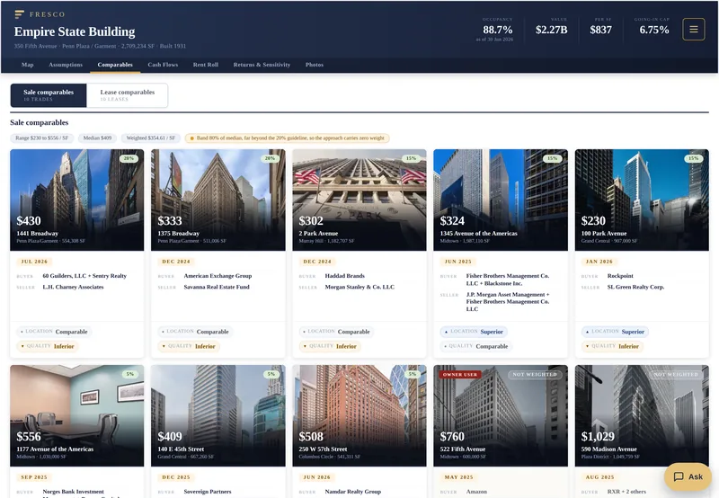 Comparables tab, open on its Sale comparables subtab: the range, median, weighted and band chips, then ten Manhattan office sale comps as cards with cover photos, price per square foot, weight, date, buyer and seller.